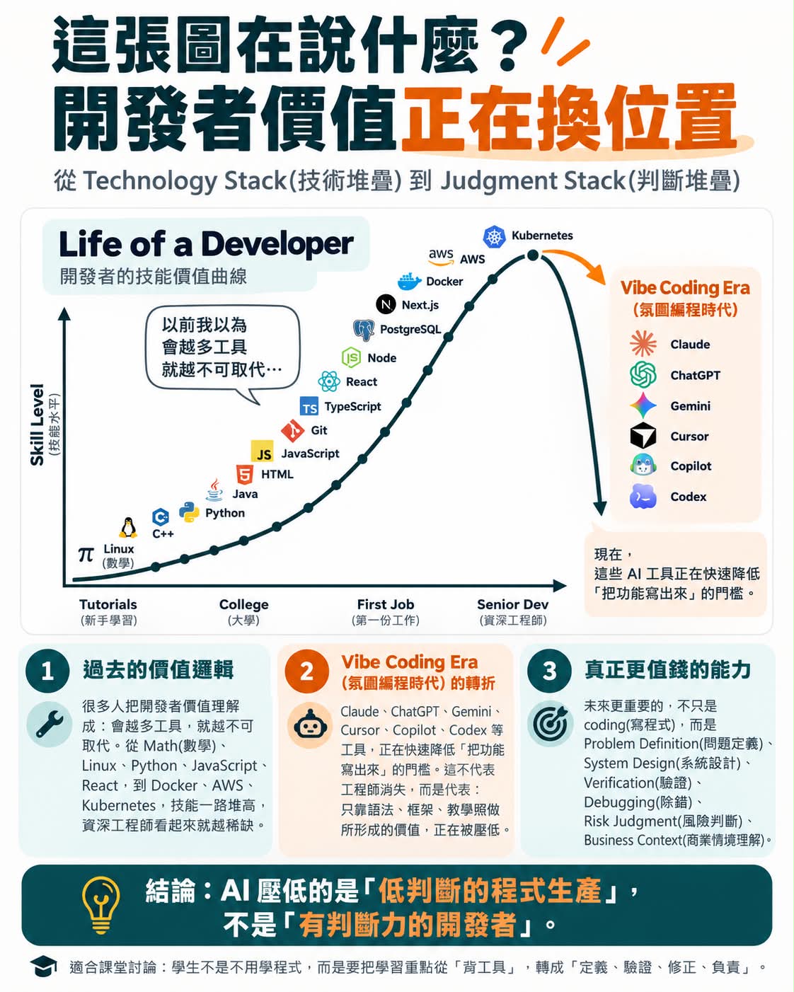 中文分享原圖:這張圖在說什麼?開發者價值正在換位置。