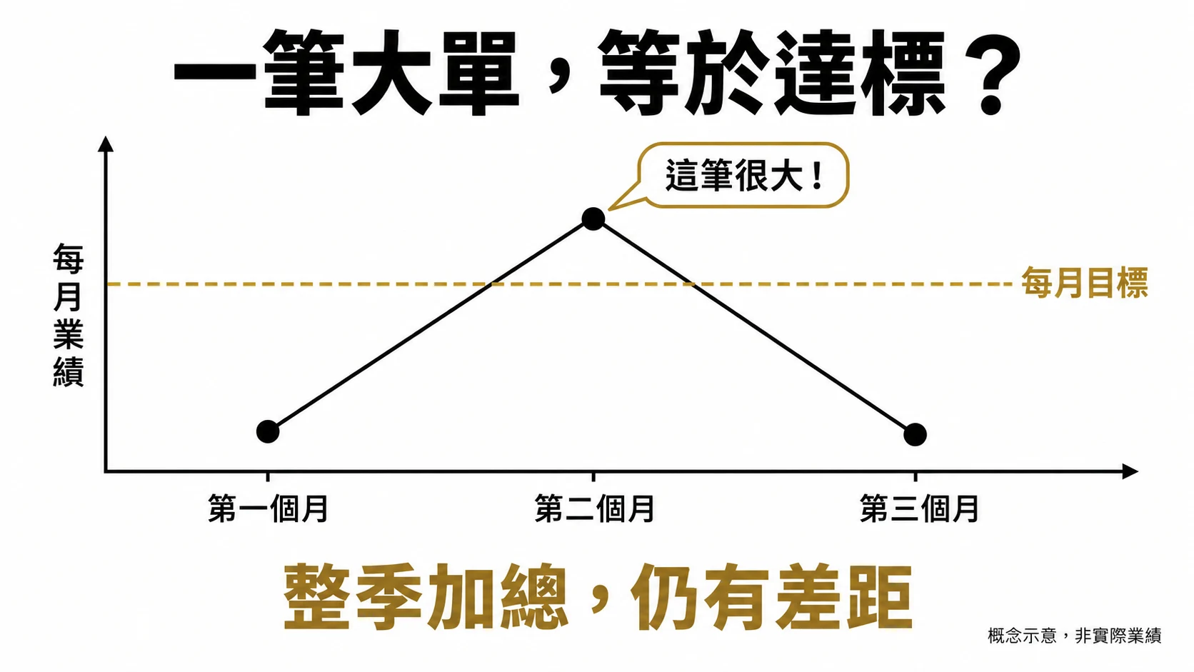 有時一筆大單,為什麼業績還是沒到?